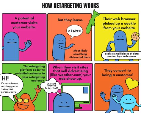 4 Reasons It’s Beneficial To Know: What Is Retargeting In Digital