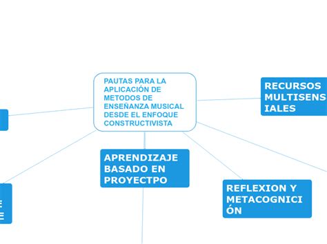 Didactica De Las Artes Plasticas Entre Lo Mindmap