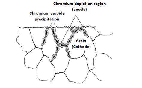 2 Precipitation Of Chromium Carbide At Grain Boundary And Chromium