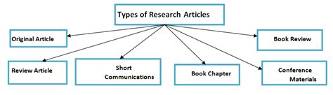 6 Types Of Research Articles Check One By One Phdtalks