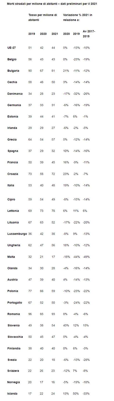 Incidenti Stradali In Europa 5 Vittime Nel 2021