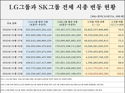 Lg그룹 돌풍 잠재웠다sk그룹 2년 만에 시총 2위 탈환