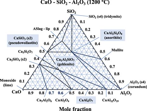 Three Phase Diagram Of Cao Sio2 Al2o3 System At 1200 °c Download Scientific Diagram