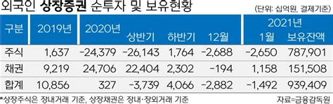 외국인 1월도 셀코리아 2조6500억원 주식 순매도