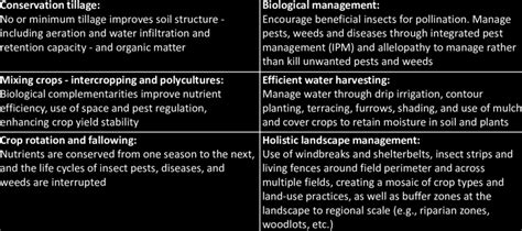 Examples of agroecology practices | Download Scientific Diagram