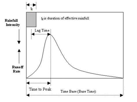 Derivation of Unit Hydrograph | Superposition Method & S-Curve Method ...