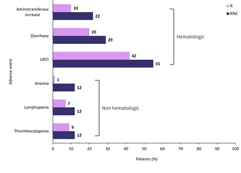 Krd As Maintenance Therapy Results From The Atlas Trial