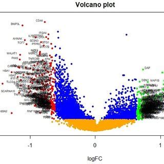 Volcano Plot Of Differentially Expressed Genes Genes With A