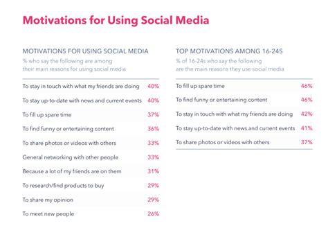 Note The Social Media Insights For