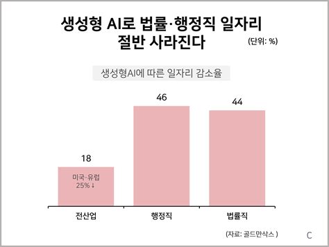 생성형 Ai로 법률·행정적 일자리 절반 사라진다 통계자료