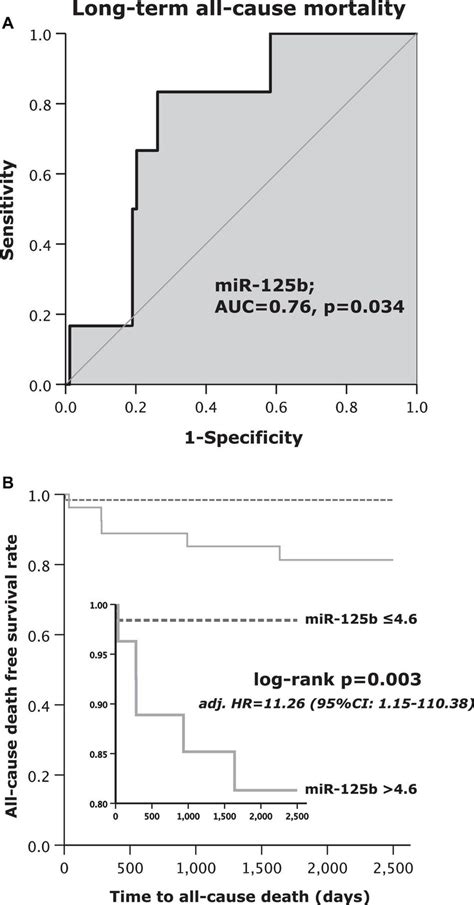 A Receiver Operating Curve Roc Analysis For Microrna Mir 125b To Download Scientific