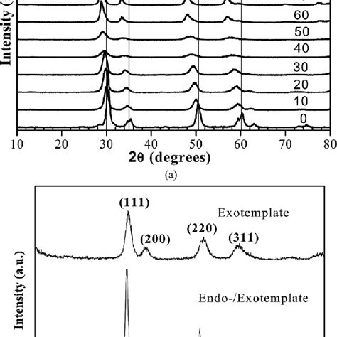 a XRD patterns Ce x Zr 1Àx O 2 x ¼ 0 to 1 with exotemplate b XRD