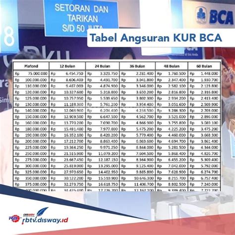 Simulasi Cicilan KUR BCA 2024 Plafon Rp 50 Juta Ini Cara Dapat