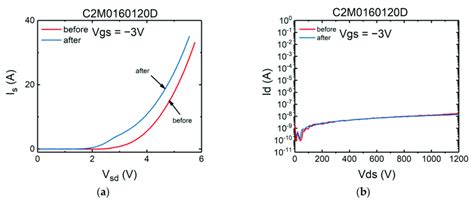 The characteristics of SiC MOSFET's body diode (SCT10N120) before and ...