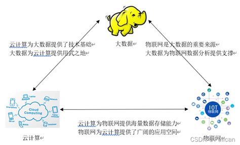 大数据、云计算和物联网的关系简称大数据与云计算、物联网的关系 Csdn博客