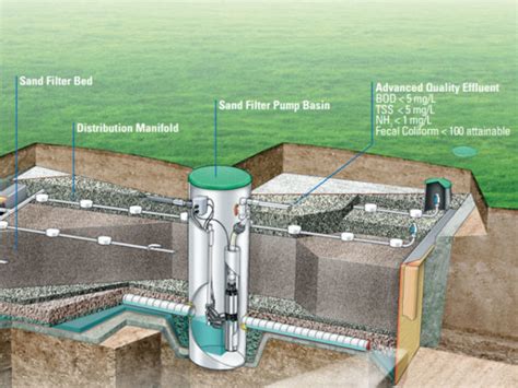 Diagrams Of A Sand Filter Septic System Illinois Chlorinator