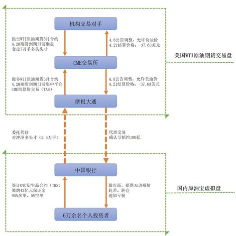 天下谁人不识它—原油宝真面目和穿仓真相 知乎