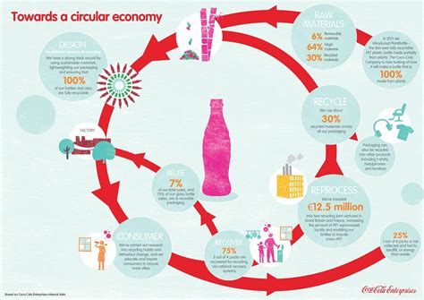 Data Flow Diagram Of Coca Cola Company Coca Cola Process Flo