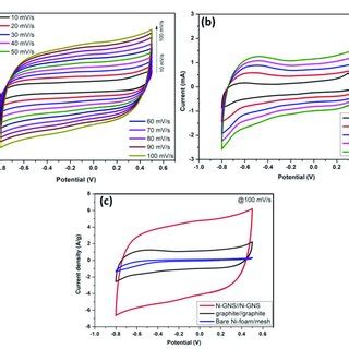 Cv Curves At The Different Scan Rates Of Mv S A After