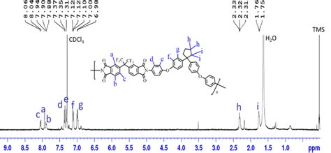 1 H Nmr Spectrum Of Cpi 6f In Cdcl3 Trimethylsilane Tms As Reference