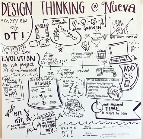 The History Of Design Thinking Ixdf