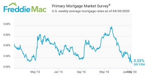 Mortgage Rates Hit Record Lows • Moneycafe