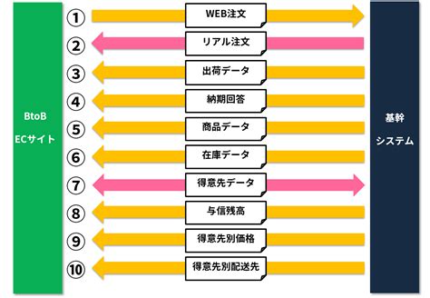 BtoB ECBtoB コマースとは基本情報やメリット成功に導くポイントを事例と併せてご紹介 ecbeing