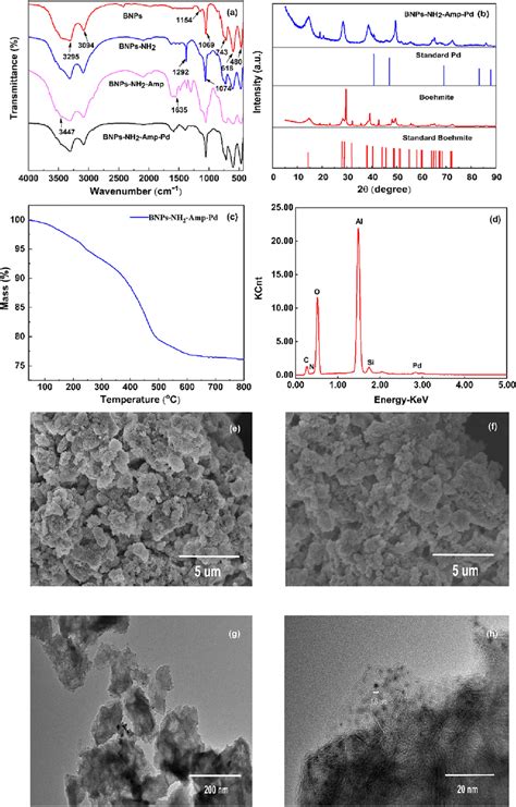 Ft Ir Spectra A And Xrd Patterns B Of The Fabricated Materials C