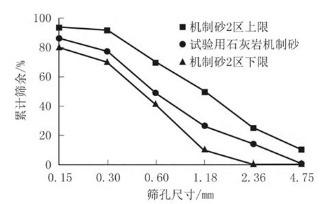 循环水洗机制砂残留絮凝剂对混凝土性能的影响 中国砂石骨料网中国砂石网 中国砂石协会官网