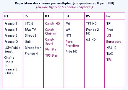 Standards Et Normes De Diffusion De La T L Vision Num Rique