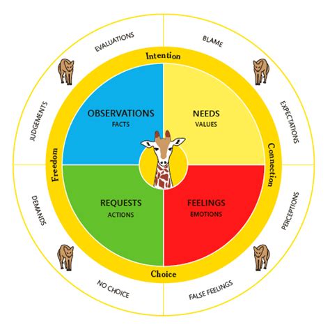 Non Violent Communication Or Speaking Giraffe