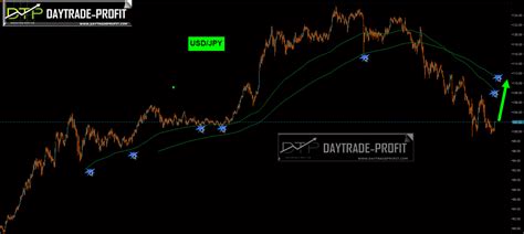 Is Usd Jpy Expected To Make A Comeback Daytradeprofit