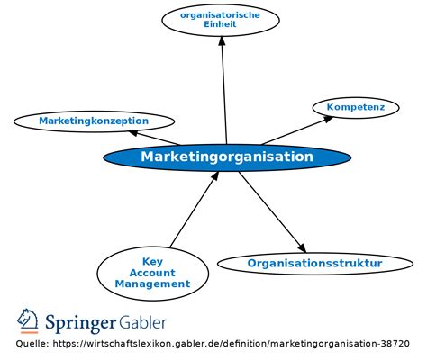 Marketingorganisation Definition Gabler Wirtschaftslexikon