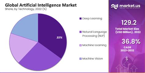 Artificial Intelligence Market Size Trends Cagr Of 36 8