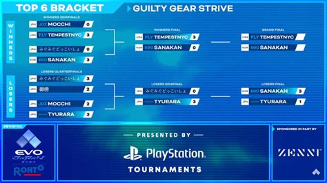 Guilty Gear Strive At Evo Japan Top Characters Best Fights