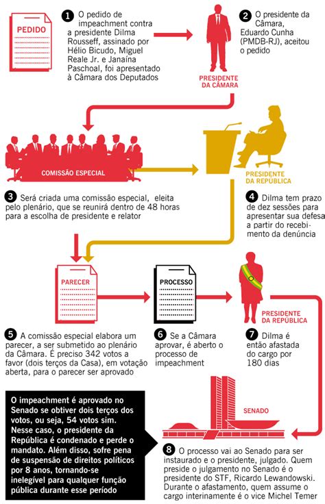 O Globo Passo A Passo Do Processo De Impeachment