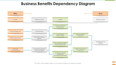 Must-Have Dependency Diagram Templates with Examples and Samples