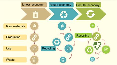 Transition From Linear To Circular Economy Download Scientific Diagram