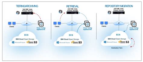 How It Works Dell Emc Cloud Tiering Appliance