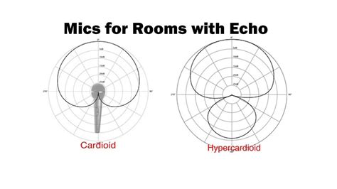 Mics for Rooms with Echo: Cardioid vs Hypercardioid - YouTube