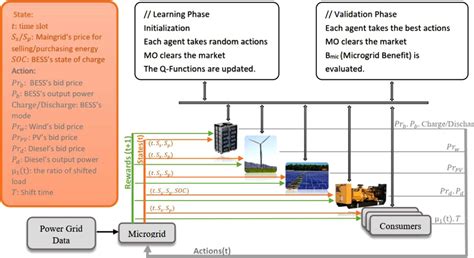 Decentralized Energy Management System For Smart Microgrids Using Reinforcement Learning