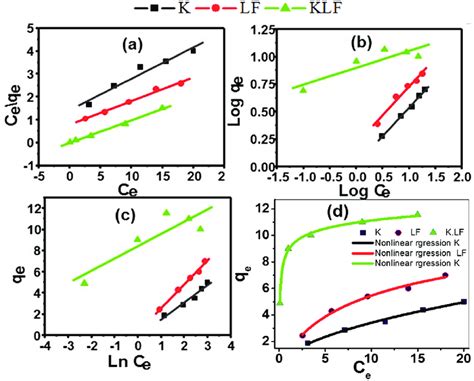 Plots Of A Langmuir B Freundlich And C Temkin Adsorption