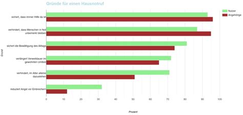 Von Funktionsweise bis Förderung Was Sie zum Hausnotruf wissen müssen