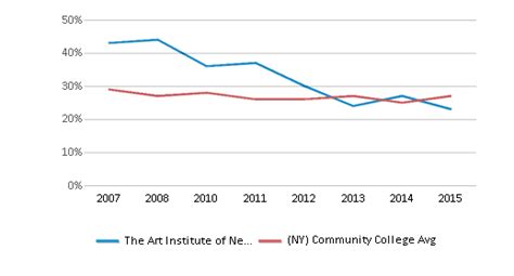 The Art Institute of New York City (Closed 2017) - New York, NY