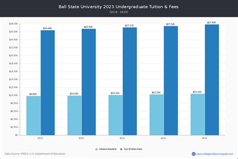 Ball State University - Tuition & Fees, Net Price