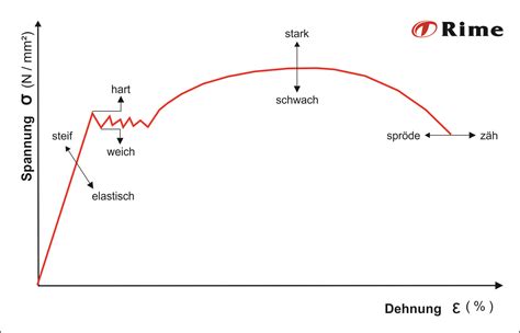 Spannungs Dehnungs Diagramm Rime S Blech Wiki