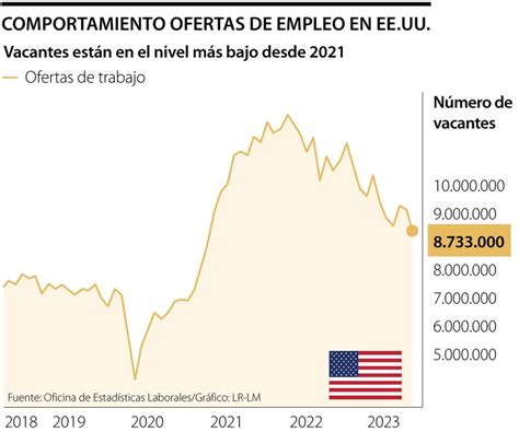 Ofertas De Empleo En Estados Unidos Llegan A Nivel Más Bajo Desde De