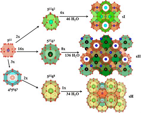 Overview Nucleation Of Clathrate Hydrates The Journal Of Chemical