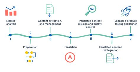 How To Build A Localization Team That Scales Your Business Redokun Blog