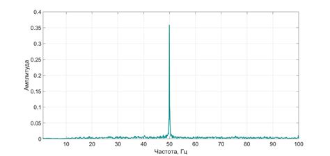 Notch filter of 50/60 HzЦифровой режекторный (полосно-заграждающий ...